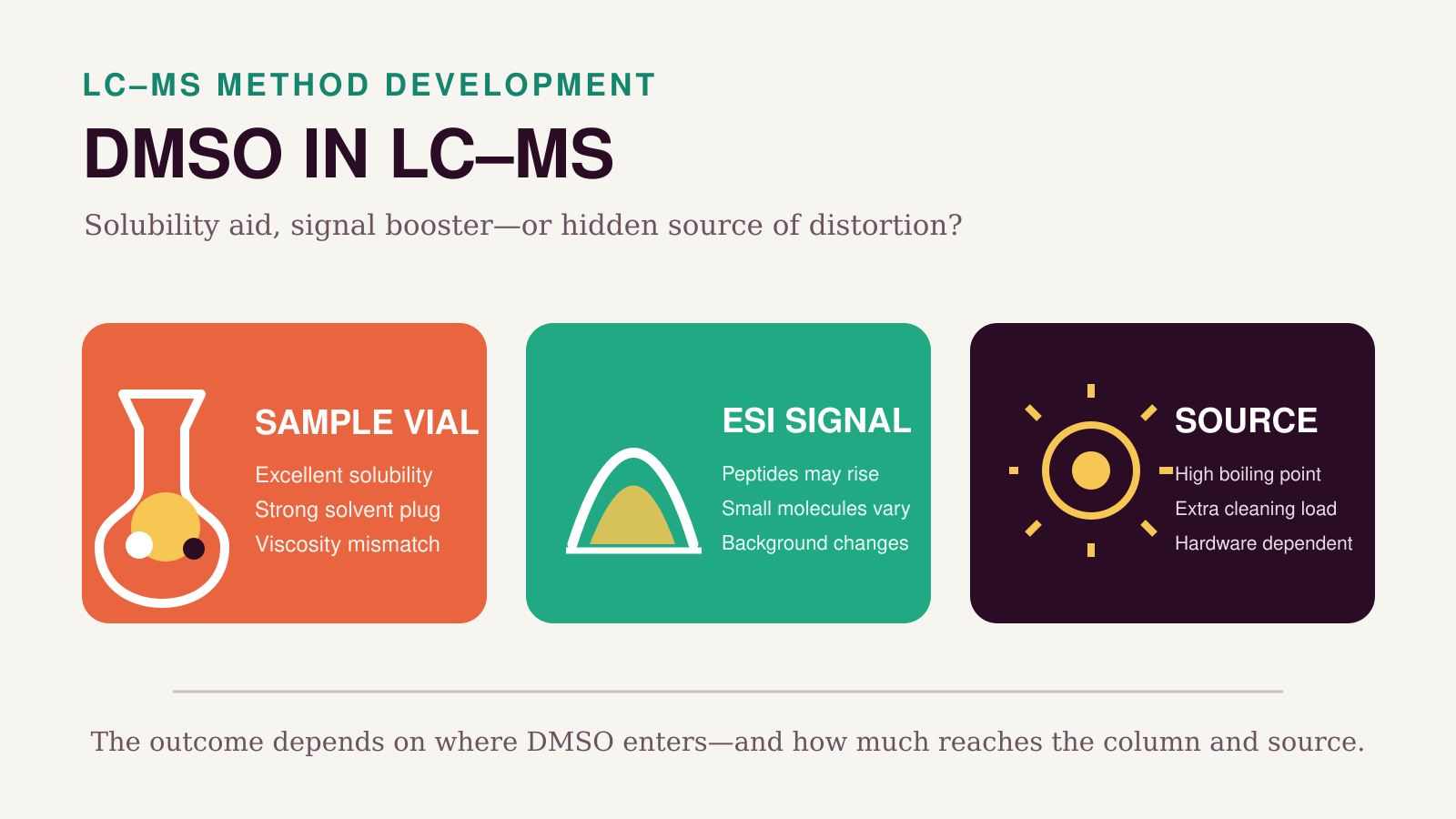 DMSO in LC-MS: Signal Booster or Source of Peak Distortion?