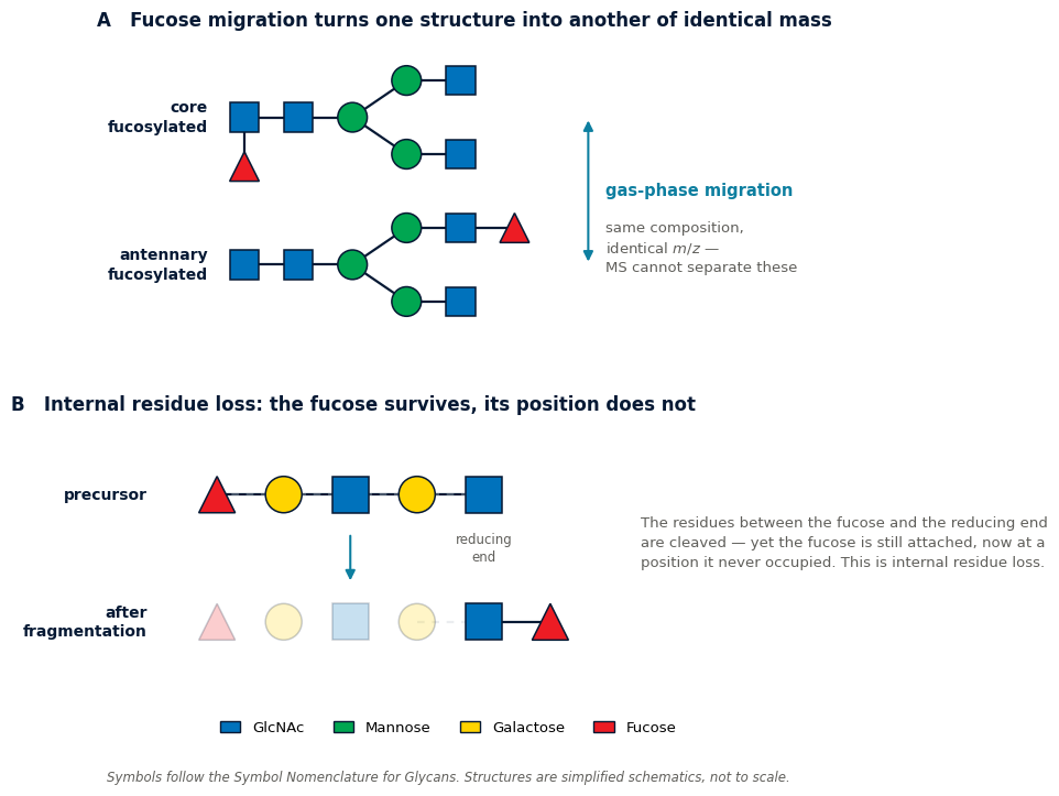 When Groups Move: Gas-Phase Migration and Why Fragments Can Lie