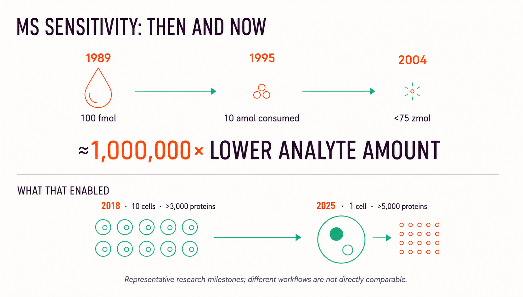 How Mass Spectrometry Sensitivity Improved: From Femtomoles to Single Cells