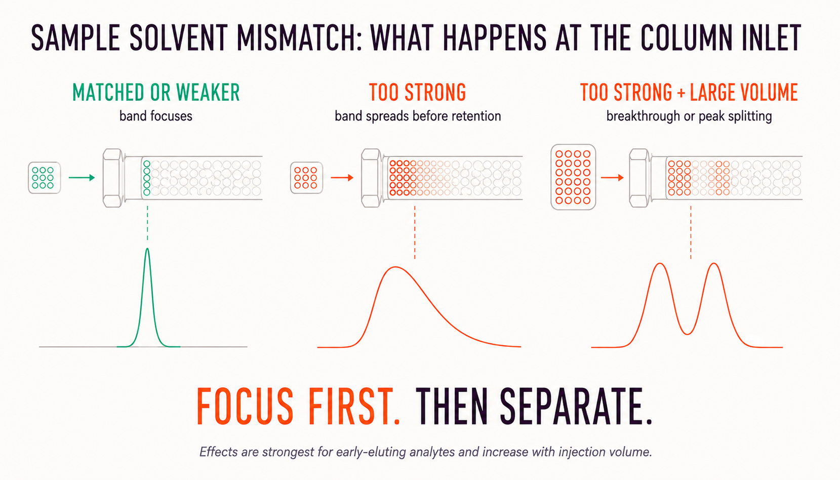 Sample Solvent and Gradient Mismatch in HPLC: Why Peaks Split